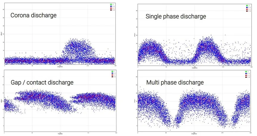 چهار الگوی نمونه‌ی PRPD روی محور فاز ۰ تا ۳۶۰ درجه: Corona discharge، Single phase discharge، Gap / contact discharge و Multi phase discharge