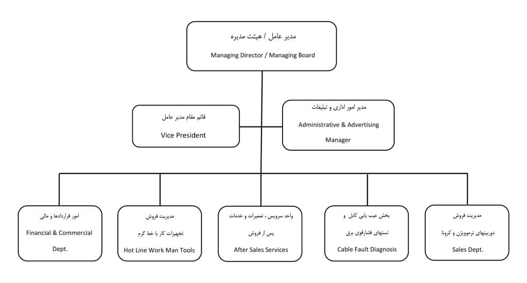 نمودار مرتبه طبقاتی شرکت فناوران مادون قرمز و حوضه های فعالیتی